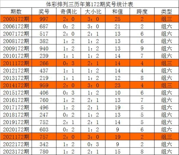 组六号码出现比例略高球王会体育买球赛