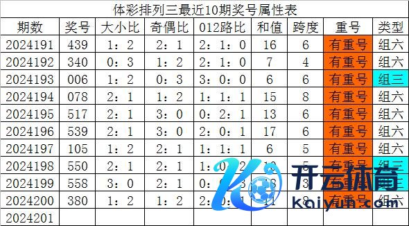 在线球王会体育买球赛压注号码0、3、5、8出现次数最多体育录像/图片